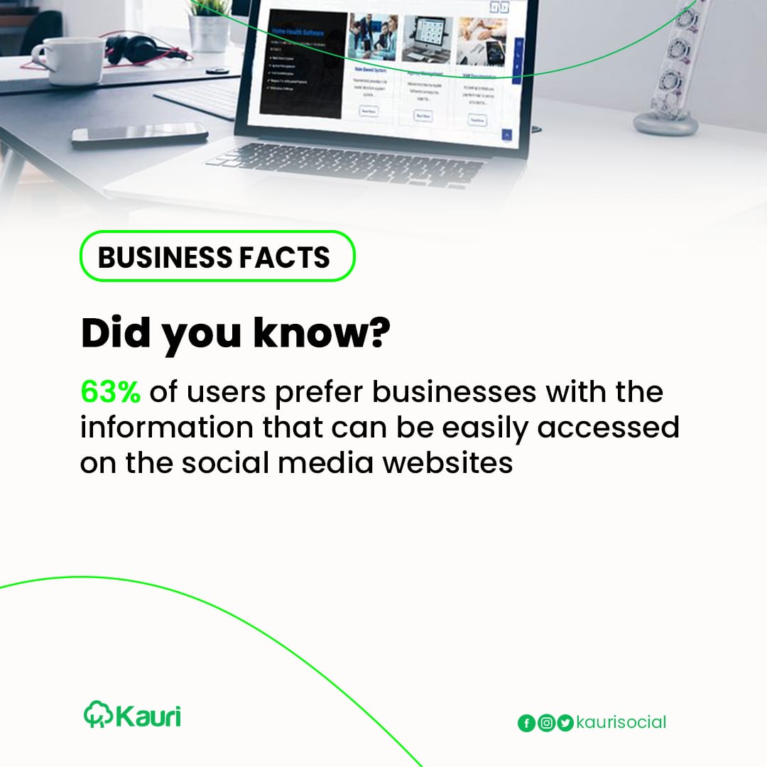 Kauriresin's tweet photo. Almost every user prefer businesses that can be accessed on social media.

#KauriSocial #Socialmedia #KauriBizfact https://t.co/cVi5XwO4Ia