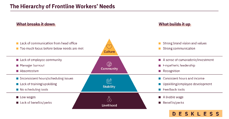 nudgeforwork's tweet photo. Often we talk about starting with the "why" when engaging and retaining the #frontlineworkforce. But The Deskless Report 2022/2023 uncovered foundational needs that must be met first. Get the full story ➡️ https://t.co/NJAVYEK7cX