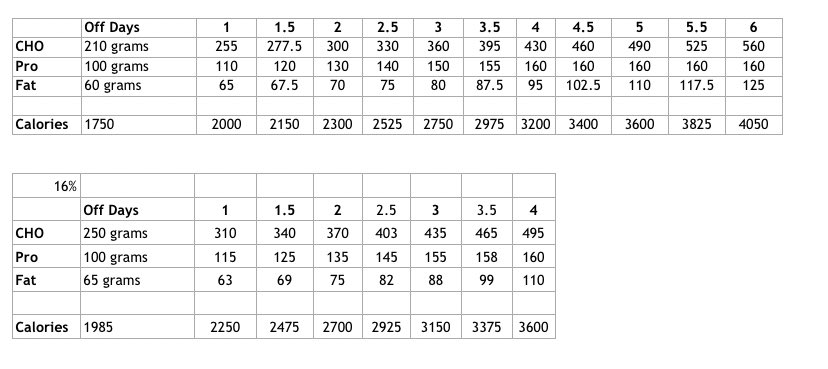 My nutrition chart when racing at the pointy end - provided by my work with <a href="/brittneybearden/">Brittney Bearden RD CSSD</a> Yes, I tracked everything I ate.  She advocated attention to detail = success.
