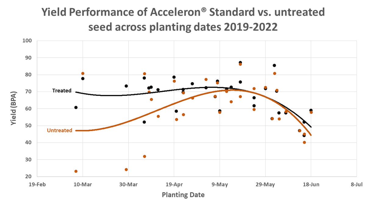 The main reason we can talk about the benefits of early planting is the adoption of soybean seed treatments and this graph drives home that point.  To gain the yield benefits of early planting, quality seed treatment is a must.  #ILFocus