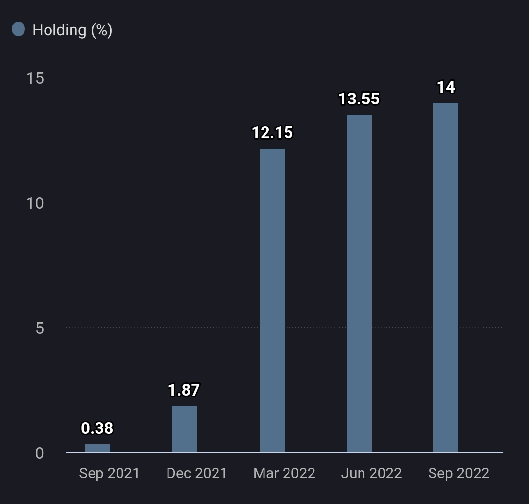 TusharSJadhav's tweet image. FIIs holding of #BrightcomGroup on QoQ.

Q2 result on 12th Nov 2022.

Expecting PAT above 300CR.

#Brightcom #BCG @suresh_66