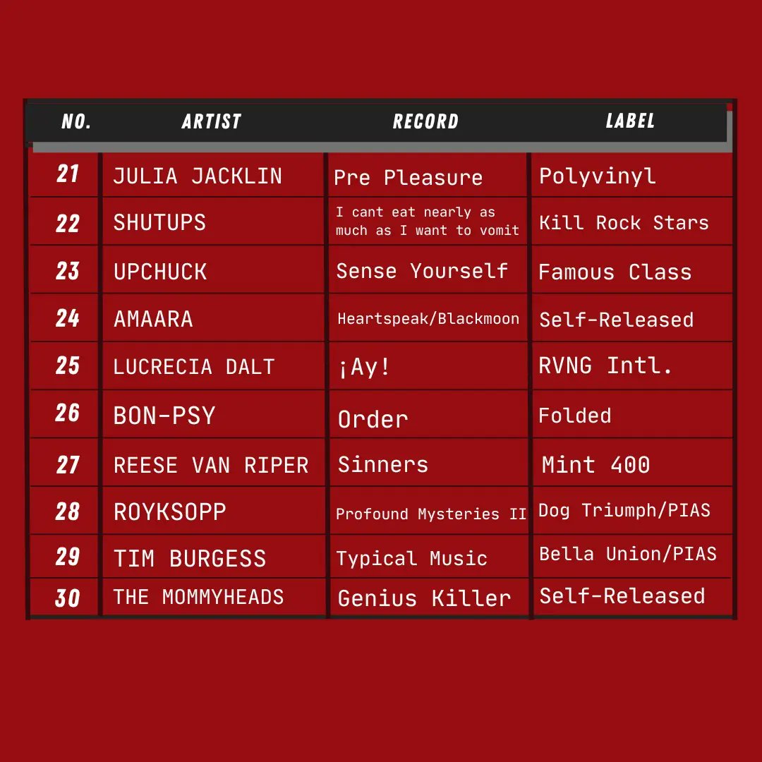 WIUPFM901's tweet photo. This weeks top 30 charts, better late than never! Some fantastic bands in here, including The Beths, Alvvays, and The Black Angels!!
#wiup #wiupfm #collegeradio https://t.co/LI5mMfa6Rw