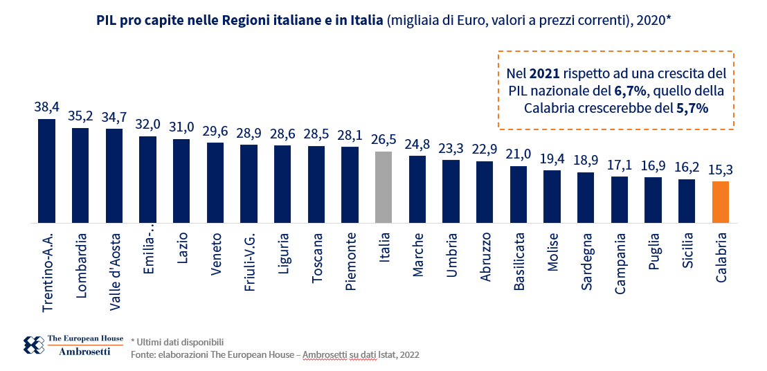La #Calabria è l’ultima Regione italiana per PIL pro capite, con un valore inferiore del 42% rispetto alla media italiana e in netta diminuzione nell’ultimo ventennio #VersoSud