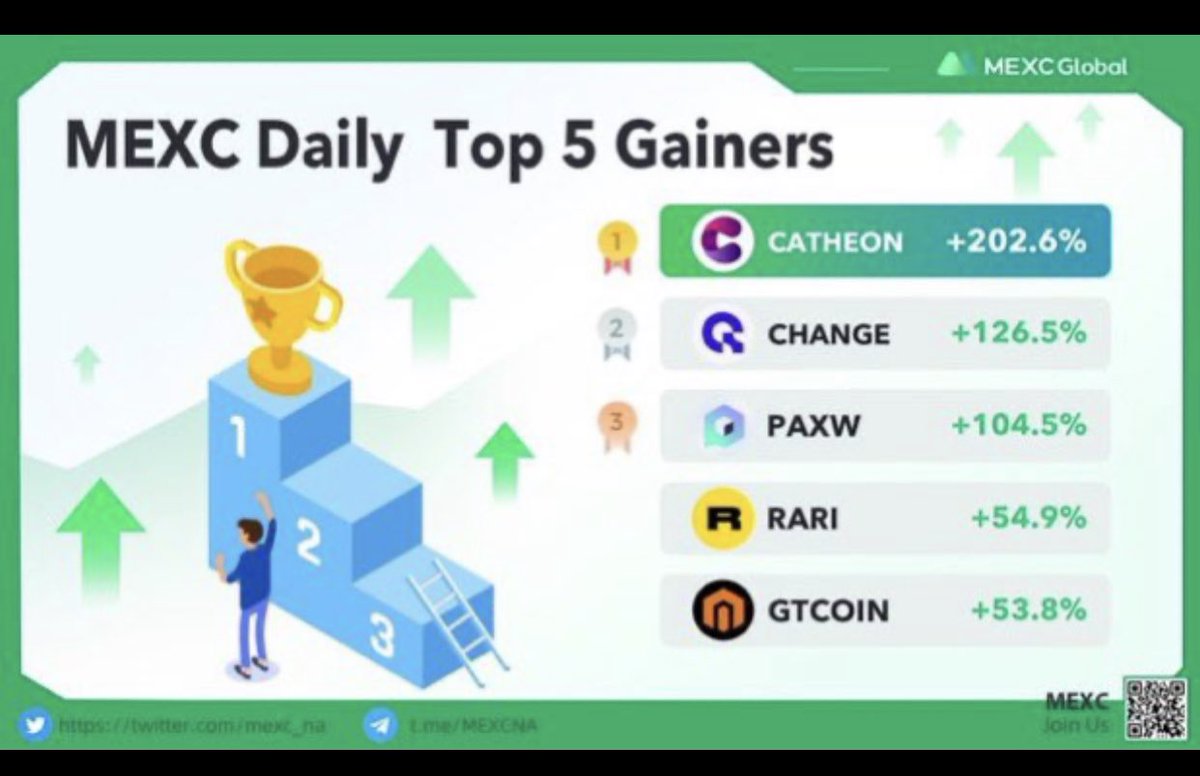 CryptoKidd__'s tweet photo. @MrBigWhaleCEO Sure you haven’t seen the top gainers on @MEXC_Global 🔥🔥…cop some $CATHEON from @CatheonGaming, high utility token with amazing potential 💪 #Catheon https://t.co/ekKnesbrWm