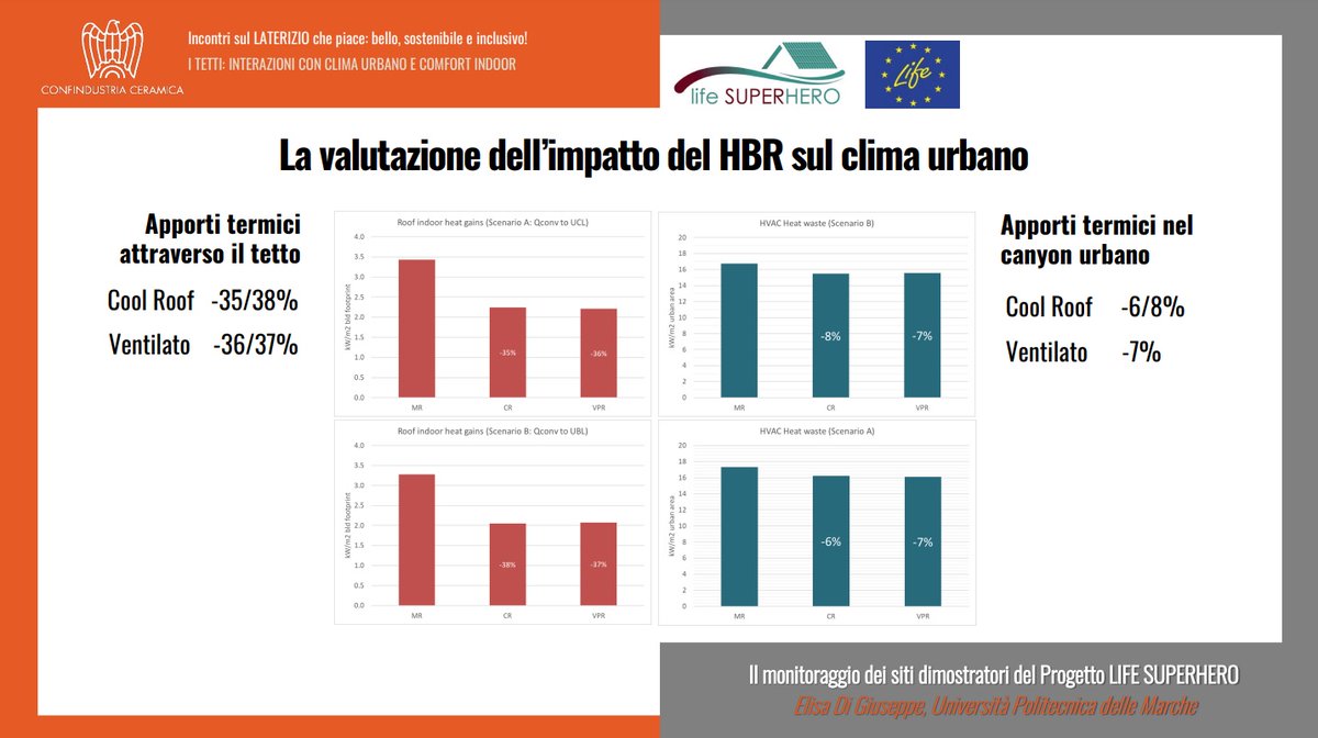 LifeHerotile's tweet photo. #Surriscaldamento di #edifici e #città: la soluzione del tetto ventilato e traspirante HBR, confronti con altri manti di #copertura 

Primi risultati del progetto @LIFEprogramme  #Sueperhero  

https://t.co/SGnGVy3kFl https://t.co/LGNwc1SFqd