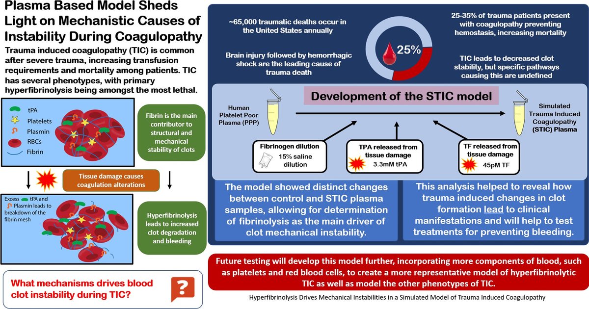 Check out this article published in Thrombosis Research defining unique coagulation changes which may occur after traumatic injury in a simulated model of trauma induced coagulopathy. @ValTutwiler @DrJosephSHanna @CBargoud @An_Gosselin @BMErutgers spkl.io/60144XKkM