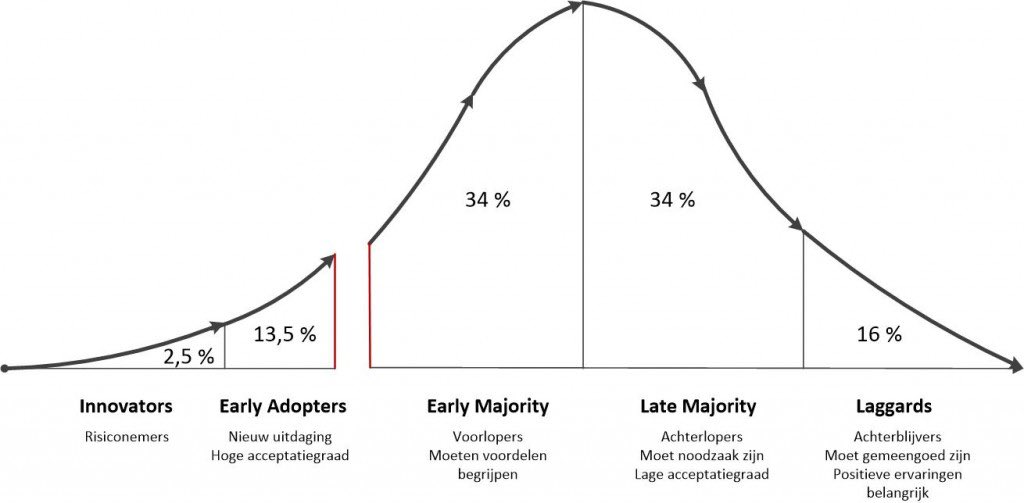 المنحنى المرفق اسمه "منحنى روجر" وهو يشرح فئات تبني الابتكار… بشرحه بشكل موجز.

1.المبتكرون:- أشخاص...