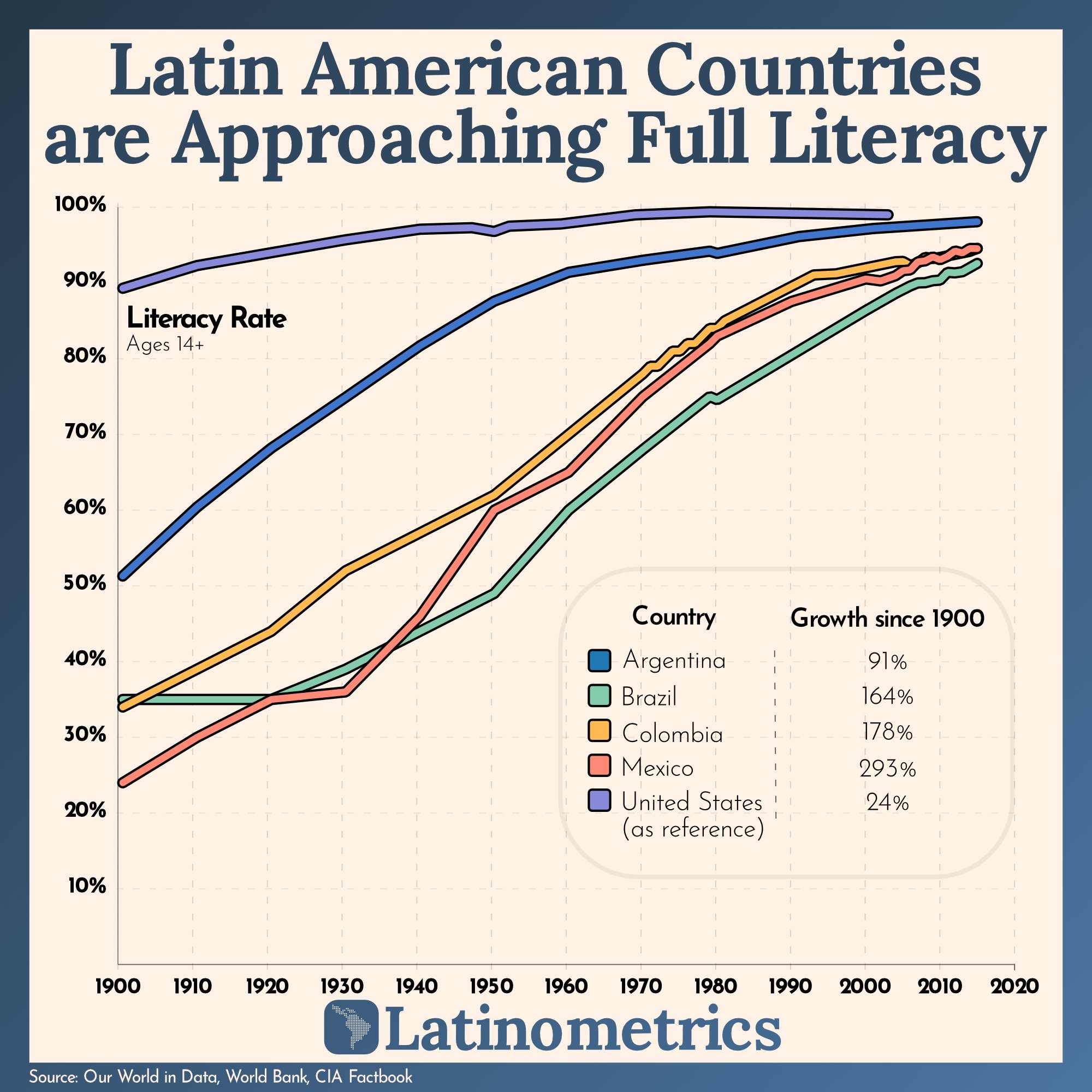 latinometrics-on-twitter-1-9-reading-used-to-be-a-luxury-reserved