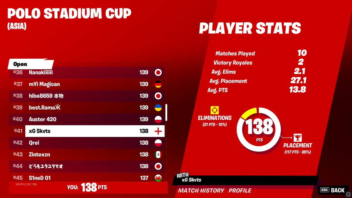 skvts421's tweet image. Placed 41st in Asia #Polostadium Cup #xgontop @XGangOfficial