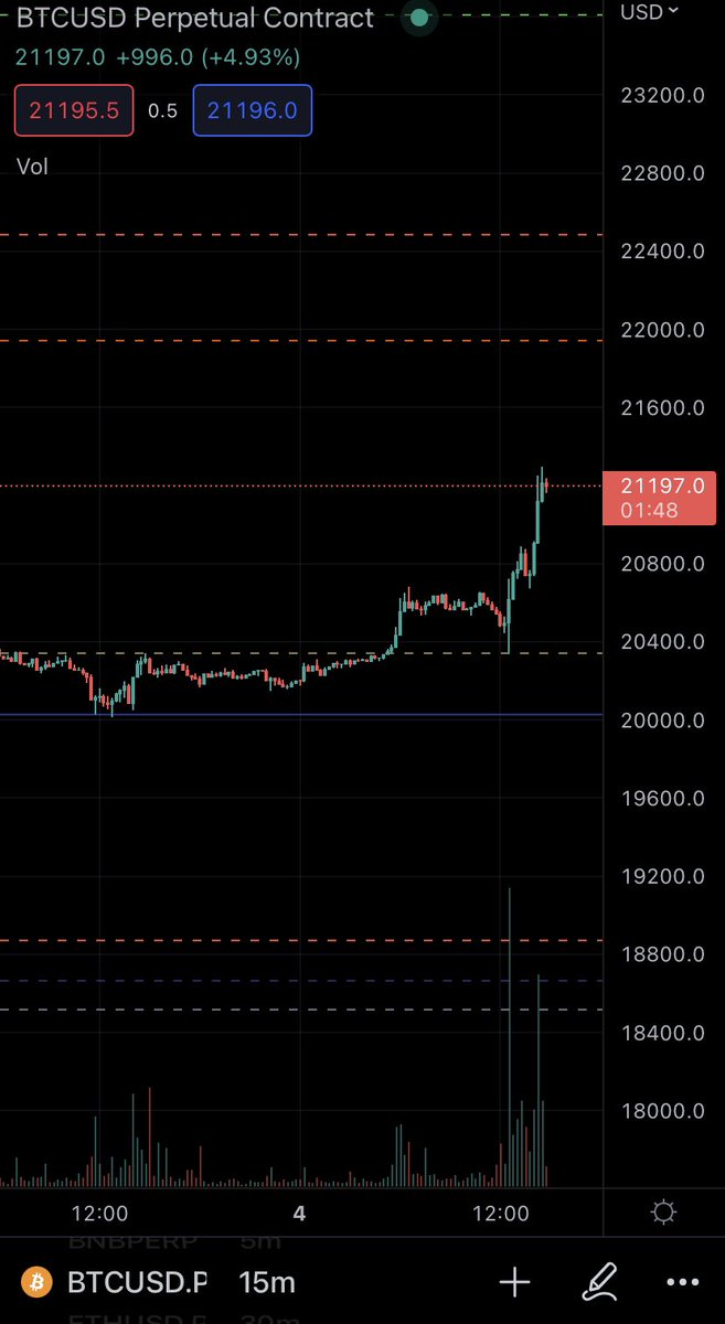 ryanpc_nft's tweet photo. We have a break! Let’s see if we can hit my 22K - 24K target 👀
Right off that 21,400 line, gotta love TA https://t.co/03sEy7i2DW