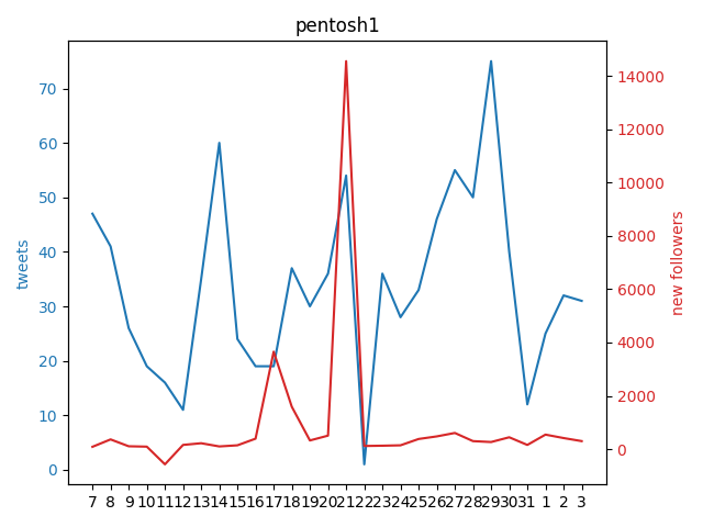 Pentosh1M's tweet photo. .@pentosh1 gained 304 followers yesterday!

🔺 5D AVG   | +309
🔺 15D AVG | +1266
🔺 29D AVG | +904

+14551 on Friday 2022-10-21

1M could be reached in 395 days, on Monday 2023-12-04 https://t.co/gx4cONuY6A