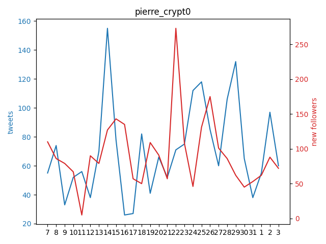 Pentosh1M's tweet photo. .@pierre_crypt0 gained 72 followers yesterday!

🔺 5D AVG   | +81
🔺 15D AVG | +99
🔺 29D AVG | +94

+273 on Saturday 2022-10-22

200k could be reached in 482 days, on Thursday 2024-02-29 https://t.co/bGb3yEz3TI