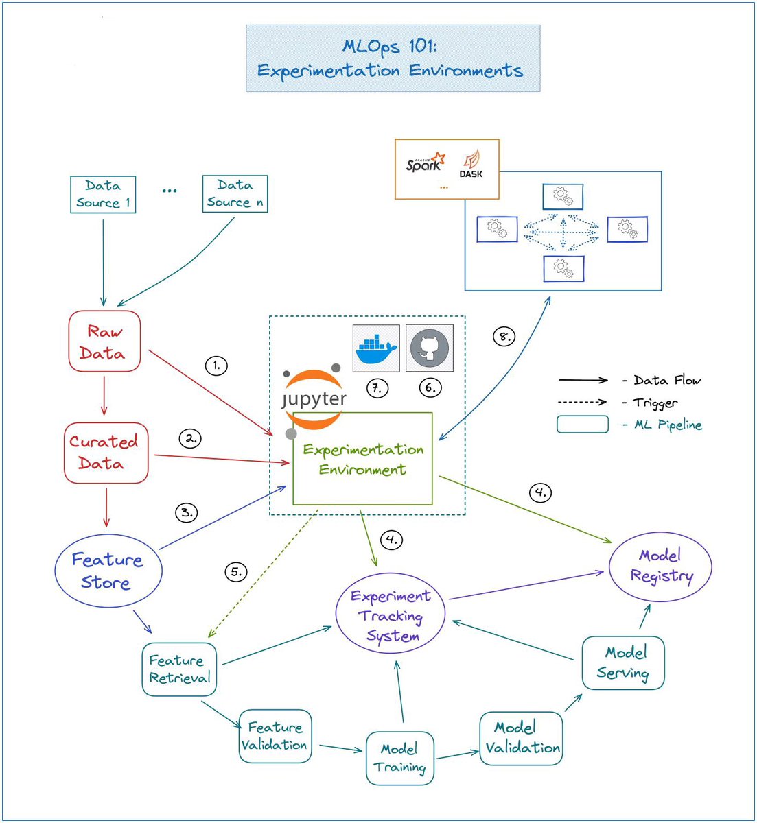 ElmagAmine's tweet photo. Effective #ML #Experimentation #Environment is key to your #MLOps #transformation success. At the center of this env sits a #Notebook. The crucial parts are the integration points between #jupyter and the remaining MLOps #ecosystem.

#python #ai #javascript #100DaysOfCode #twitme https://t.co/w0Zmd5xdew