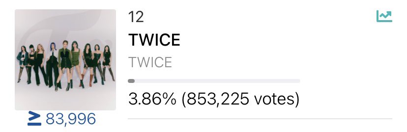 TGSGroup_'s tweet photo. PRE-VOTING IS NOW CLOSED!

TWICE finished in #12, thank you guys for your hardwork! Keep creating accounts for the final voting! 🔥

And don’t forget to drop tags on AMAs  for the meantime 🤪👇

My Favorite K-pop Artist is TWICE (@JYPETWICE) #AMAs https://t.co/RzaD6oKYvT