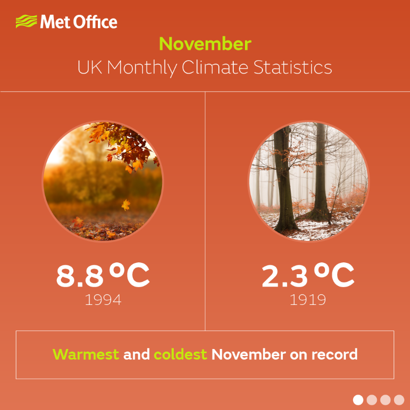 metoffice's tweet photo. The coldest UK November on record was in 1919, a month which saw average temperatures of just 2.3°C 🧊

1994 saw the warmest November, with average temperatures of 8.8°C

Scroll through for more November #climate statistics ➡️