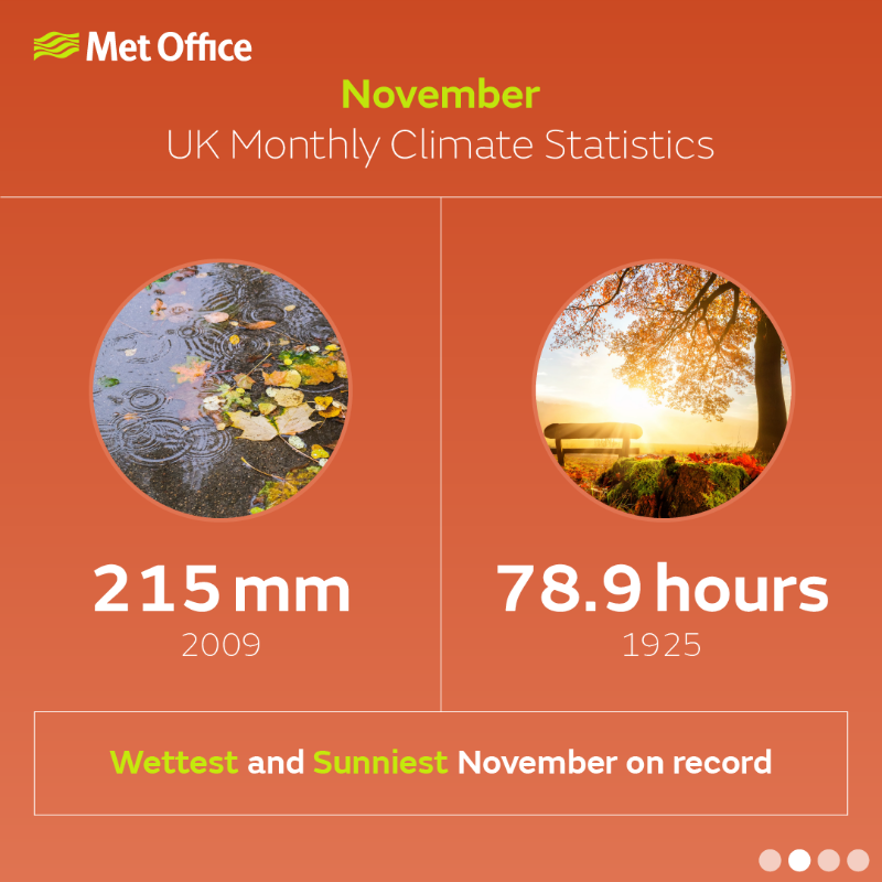 metoffice's tweet photo. The coldest UK November on record was in 1919, a month which saw average temperatures of just 2.3°C 🧊

1994 saw the warmest November, with average temperatures of 8.8°C

Scroll through for more November #climate statistics ➡️