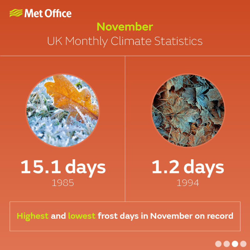 metoffice's tweet photo. The coldest UK November on record was in 1919, a month which saw average temperatures of just 2.3°C 🧊

1994 saw the warmest November, with average temperatures of 8.8°C

Scroll through for more November #climate statistics ➡️