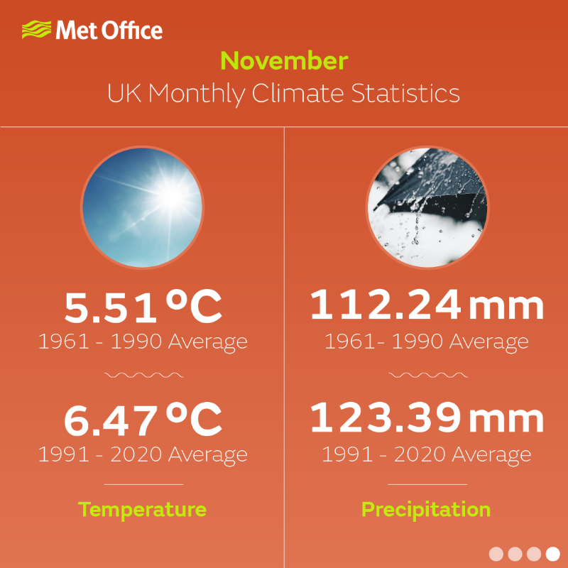 metoffice's tweet photo. The coldest UK November on record was in 1919, a month which saw average temperatures of just 2.3°C 🧊

1994 saw the warmest November, with average temperatures of 8.8°C

Scroll through for more November #climate statistics ➡️