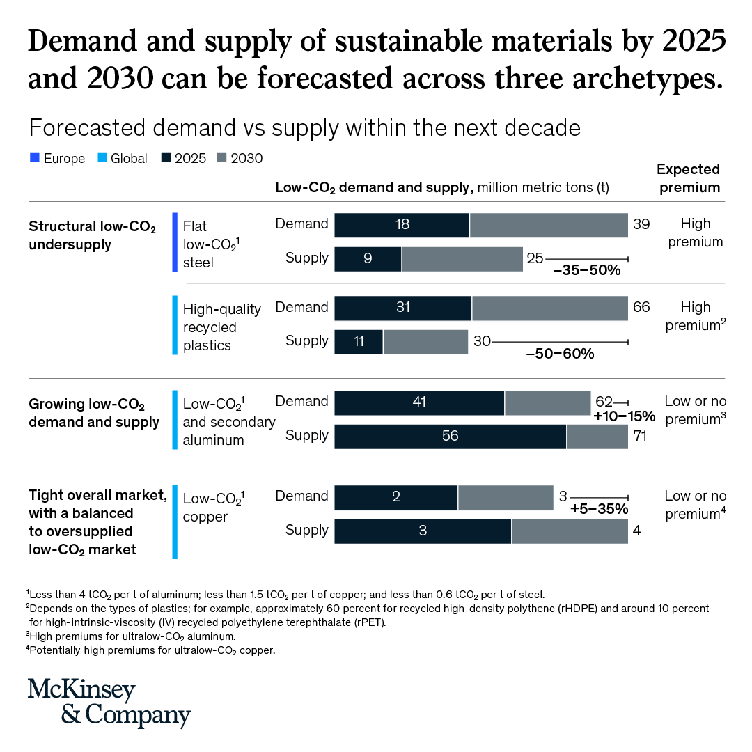McKinsey & Company on Twitter "What should producers and purchasers do