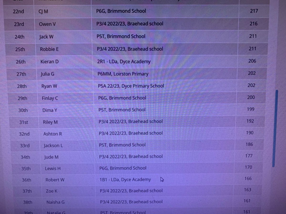 Fantastic start by <a href="/DyceAcademy/">Dyce Academy</a> in the <a href="/sumdog/">Sumdog</a> Aberdeen City Contest! Two classes in the Top 10 for classes and three pupils in the Top 50 for pupils.