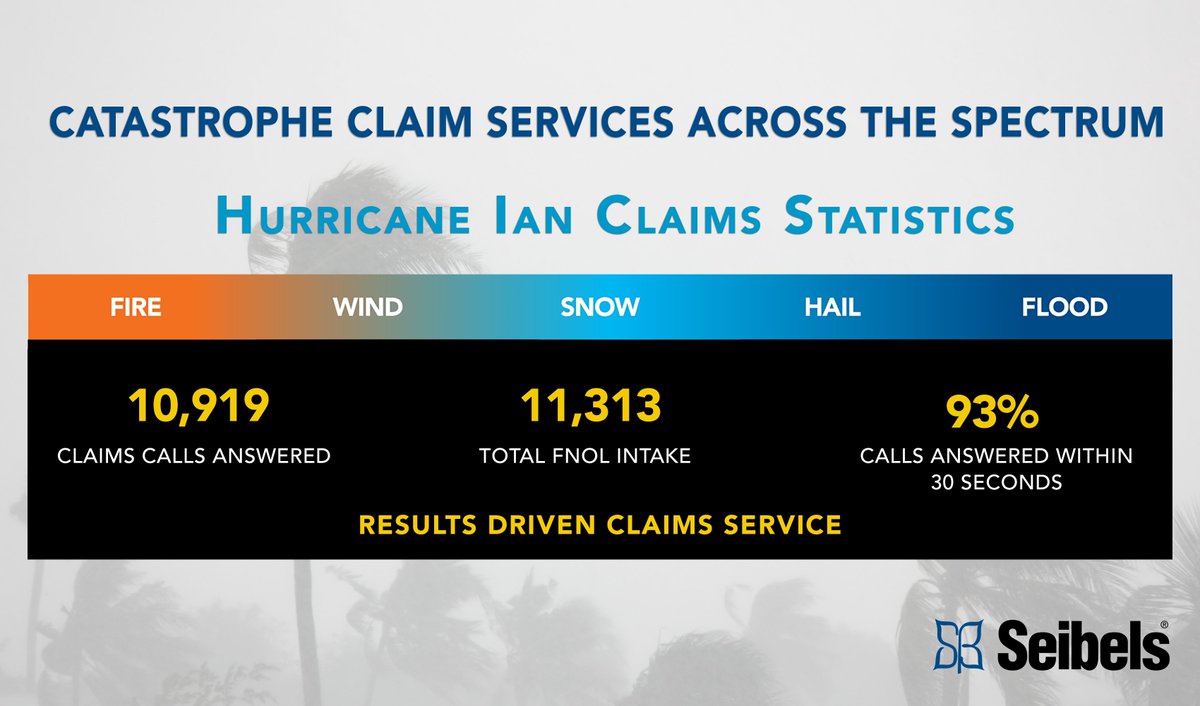 SeibelsITS's tweet image. Catastrophe claim services across the spectrum. seibels.com/contact-center/
#hurricaneian2022 #insurtech #insurtechsolutions #seibels #spoton