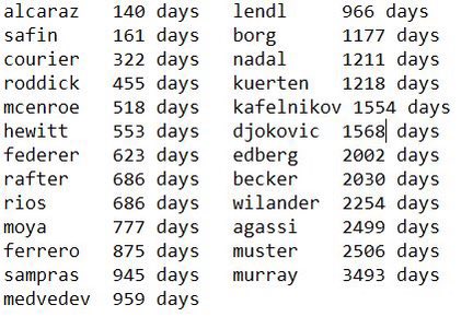 enricomariariva's tweet image. days from entering top10 to reach world #1