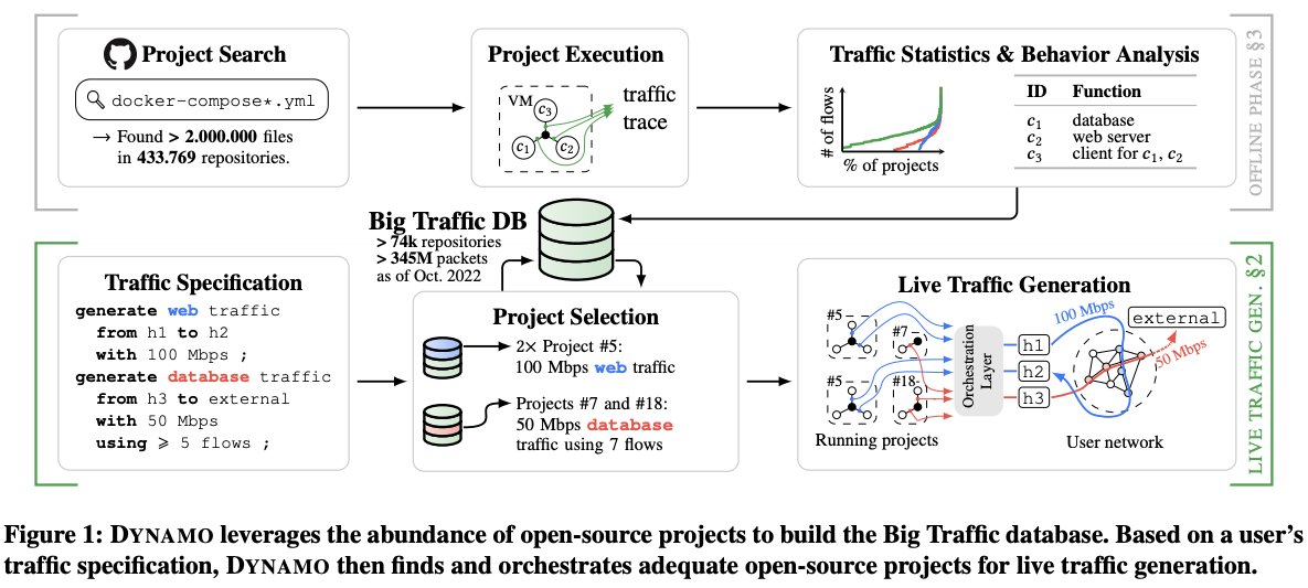 Today GitHub hosts &gt;300M repositories.

💡Can we automatically run these repositories, capture the generated traffic, and use it to create a large AND diverse network traffic dataset?

Looks like we can! Our upcoming HotNets'22 showcases the potential...
👉nsg.ee.ethz.ch/fileadmin/user…