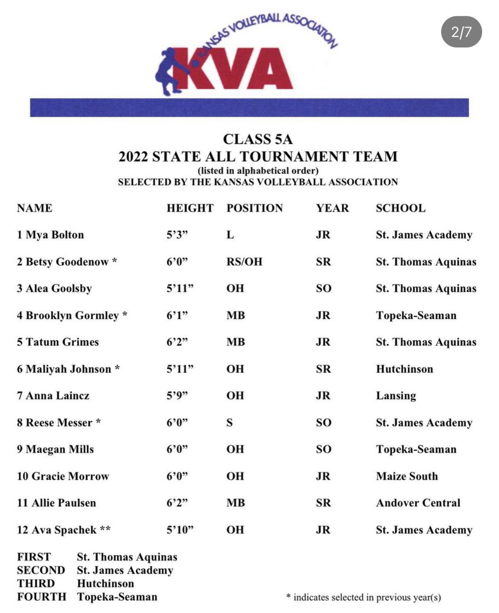 MillsMaegan13's tweet image. I am proud to announce that I am apart of the State All Tournament Team!