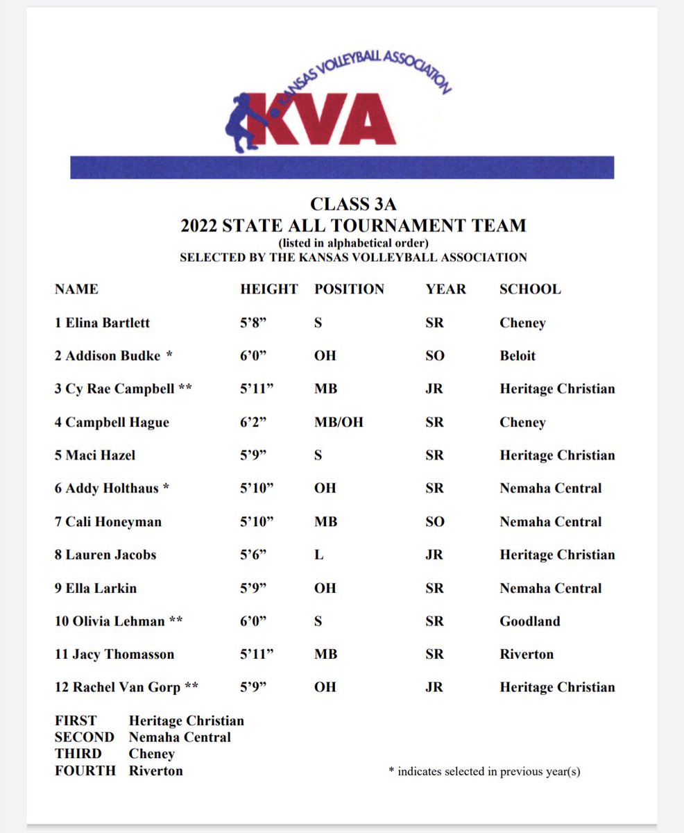 CyCampbell_2024's tweet image. Thank you KVA for selecting myself and my teammates @RVanGorp2024  Maci Hazel and Lauren Jacobs  to the Class 3A 2022 State All-Tournament Team! 

@HCAKCAthletics @dynastyvbc @WakeVolleyball