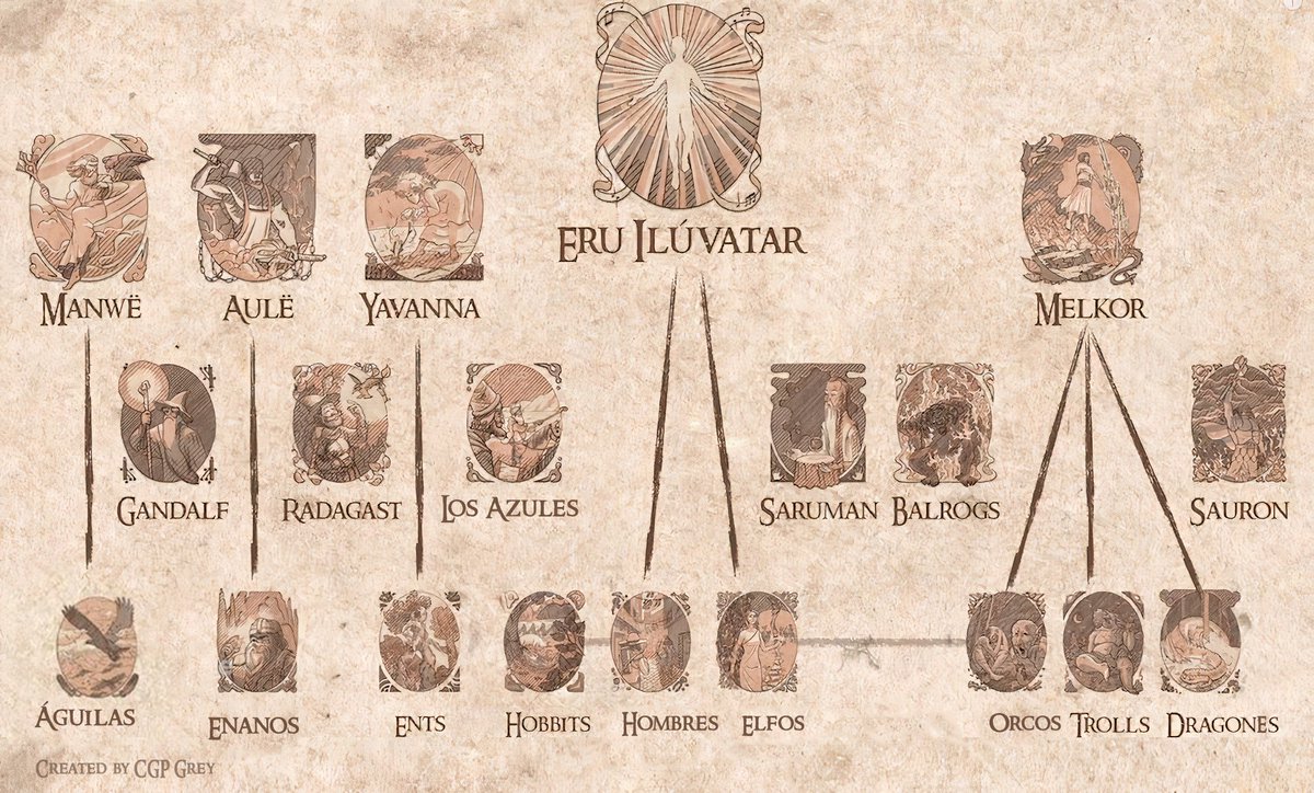 elenafever_'s tweet photo. Toda la mitología de Tolkien resumida en esta imagen👇 https://t.co/d3fnLHCIkX