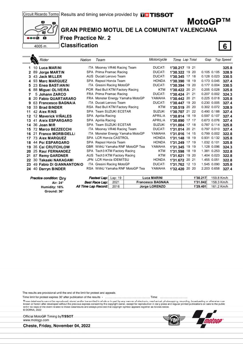 mlito13's tweet photo. #ValenciaGP ๐ช๐ธ
#FP2 #MotoGP @CircuitValencia ๐
1. @Lucamarini #LM10 ๐ฎ๐น 1:30,217 @VR46RacingTeam
2. @88jorgemartin #JM89 ๐ช๐ธ 1:30,222 @pramacracing
3. @jackmilleraus #JM43 ๐ฆ๐บ 1:30,345 @ducaticorse
#ChesteGP https://t.co/lTvzumyrQM