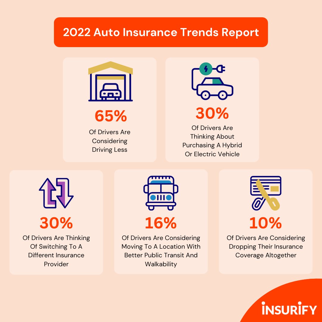 We surveyed 1,200 American drivers for our 2022 report — here's what we found ✍️ 🔎 Check out the full report here: bit.ly/3SZyBwI #research #survey #poll #statistics