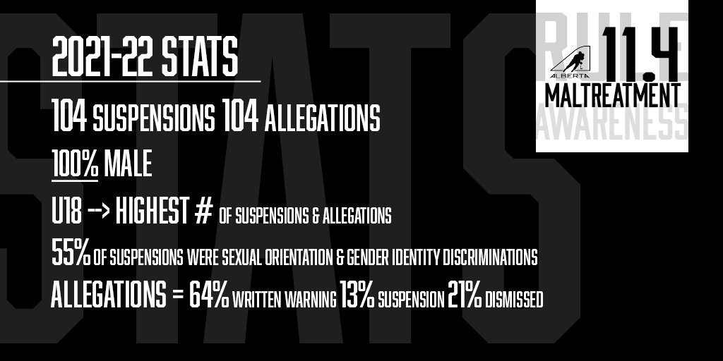 Here is a detailed look at how many 11.4 Discrimination infractions, allegations, and complaints were reported during the 2021-22 season. MORE: bit.ly/3TOibIO