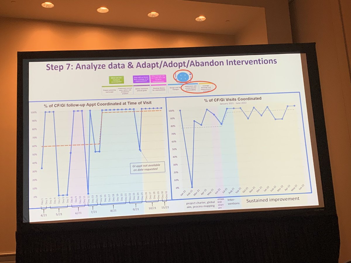 Mike Powers (@pedspulmmike) on Twitter photo Dr. Kim Trieschman knocked it out of the park with her QI presentation on CF clinic-GI clinic care coordination. Important to use QI tools from Model for Improvement to plan and execute improvement processes! #NACFC2022 <a href="/OHSUDoernbecher/">OHSU Doernbecher Children's Hospital</a> <a href="/TheCFLN/">CF Learning Network</a> Dr. Kim Trieschman knocked it out of the park with her QI presentation on CF clinic-GI clinic care coordination. Important to use QI tools from Model for Improvement to plan and execute improvement processes! #NACFC2022 <a href="/OHSUDoernbecher/">OHSU Doernbecher Children's Hospital</a> <a href="/TheCFLN/">CF Learning Network</a>