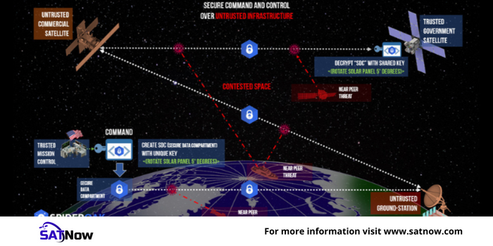 satnow_online's tweet photo. #SpiderOak Awarded a Contract by #US #Defense Innovation Unit to Deliver OrbitSecure Zero-Trust Protocol On-orbit
Read More: https://t.co/sODF8Ogf3K
#Satellite #Space #Cybersecurity #OrbitSecure #Defense #Ground @SpiderOak @DIU_x https://t.co/HRTRJJgOk8