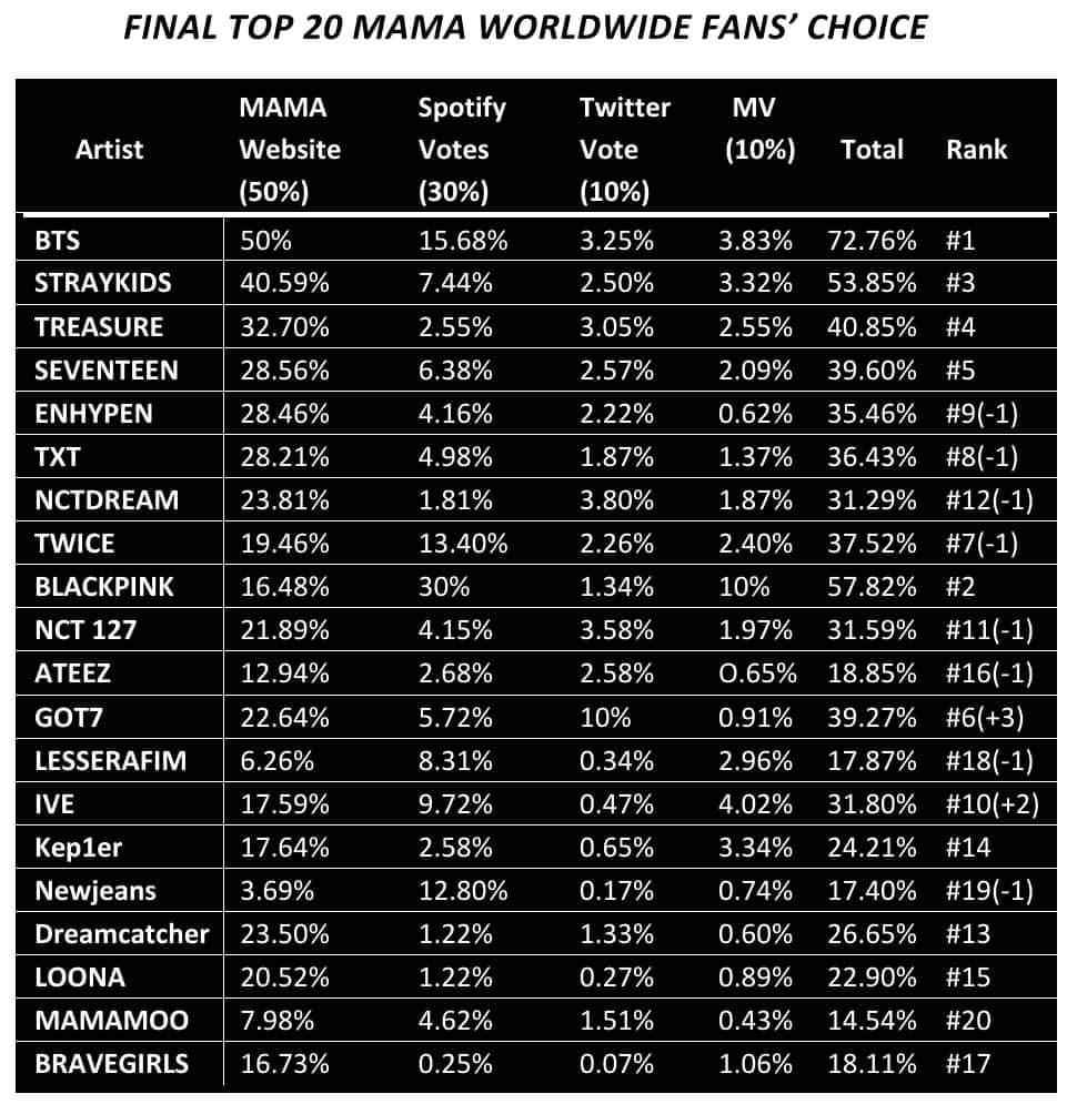THANK YOU FOR ALL YOUR HARDWORK ONCES 👏😘😘

You can take a rest for now 🙇🏻‍♂️

🔥 BE READY BECAUSE THE REAL BATTLE WILL START AT THE FINAL VOTING 🔥

Let’s win this award for our girls ❤️

#MAMAVOTE #twice <a href="/JYPETWICE/">TWICE</a>