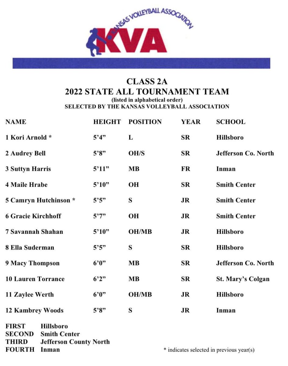 FightClubVB's tweet photo. Congrats to @maliyahbjohnson with Hutch High and @HarrisSuttyn with Inman High making the KVA 2022 All State tournament team for their respected classes!
So proud of you ladies!ππ #beawesome #fightclubvb https://t.co/0jL2p5VpIU