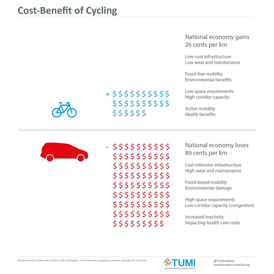 TUMInitiative's tweet image. #COP27  : This machine 🚲 fights climate change and saves money ❤️ @COP27P