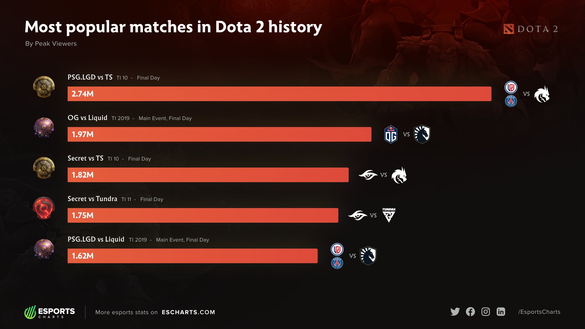 Top 10 most popular esports tournaments in 2022