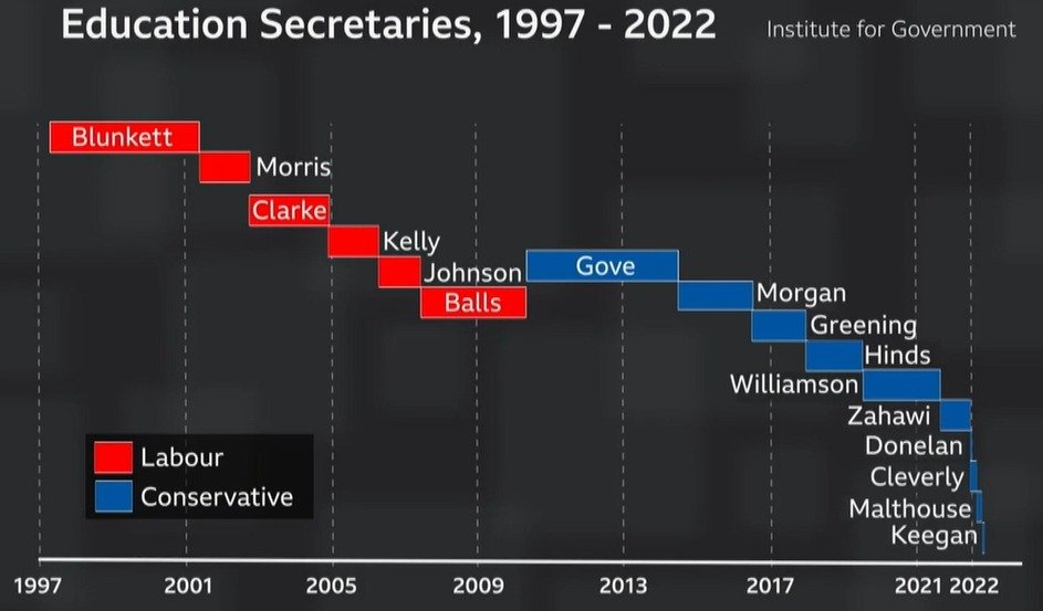 MrgetsitDunn's tweet photo. No wonder no @educationgovuk SoS has been able to initiate #FirstAid #CPR on the UK curriculum.
None have been in the role long enough.
Not job of teachers, but providers.
@GillianKeegan @halfon4harlowMP @NickGibbUK @ClaireCoutinho @bphillipsonMP
Credit @BBCRosAtkins #OnTheWeek https://t.co/ZbmKXKKTji