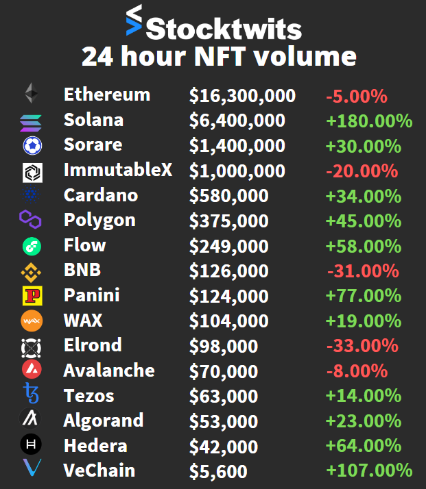 ChainGab's tweet photo. Huge day for the NFT markets!👀

🚀 @y00tsNFT + t00bs doing 3.8m volume on SOL
🔥 @madvapesnft @VeKingsNFT keep the top spot on VET
🥼 @1Exit_Liquidity is now a @HangryBarboons influencer and they pump 333%
😎 @the_ape_society @DerpBirdsNFT both up 300%+ on Cardano https://t.co/TP0Y3AkaYd