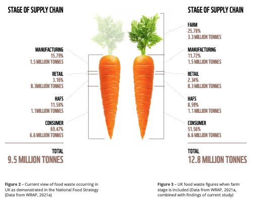 Interesting report from WWF looking at food waste during primary production in the UK. 

The image below shows that farm-level food waste has been left out of recent reports including the National Food Strategy. 

25% of UK food waste occurs on farms.

wwf.org.uk/press-release/…