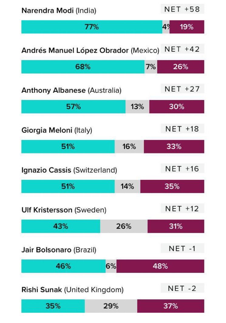 epigmenioibarra's tweet photo. De acuerdo a la consulta de @MorningConsult, se mantiene AMLO con 68% de aprobación, en segundo lugar después del mandatario de la India, Narendra Modi. https://t.co/JwxLN9jsRN