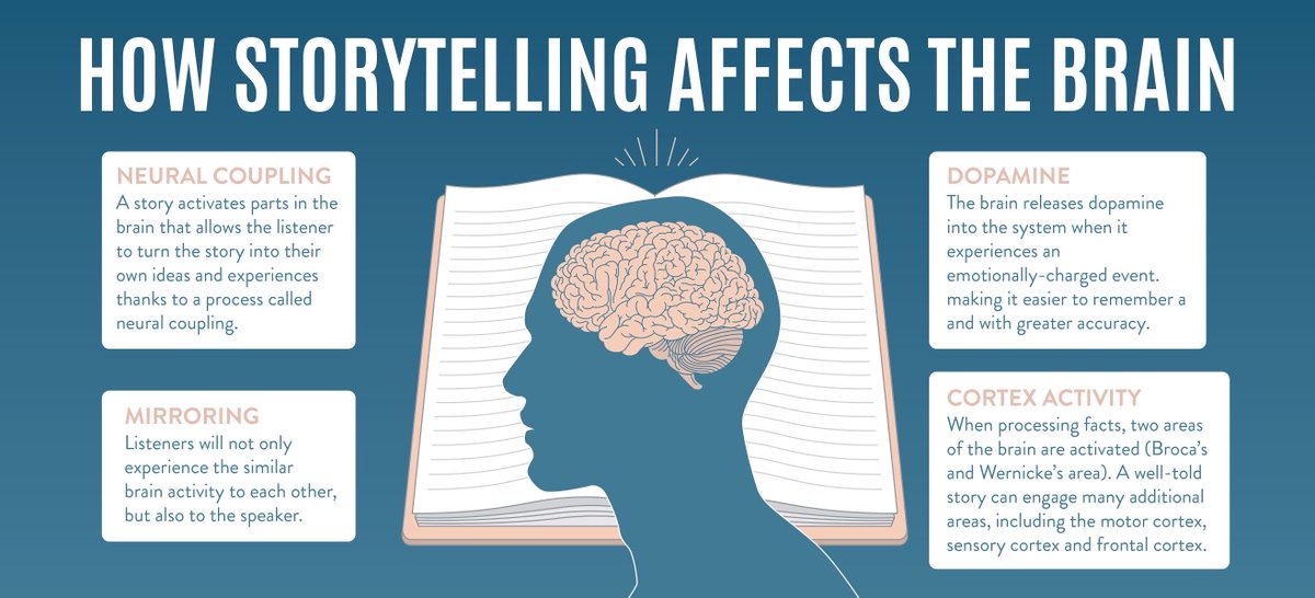 Why Storytelling Matters: Unveiling the Literacy Benefits of Storytelling buff.ly/2ZgXZp9 #disruptivethink #digilead