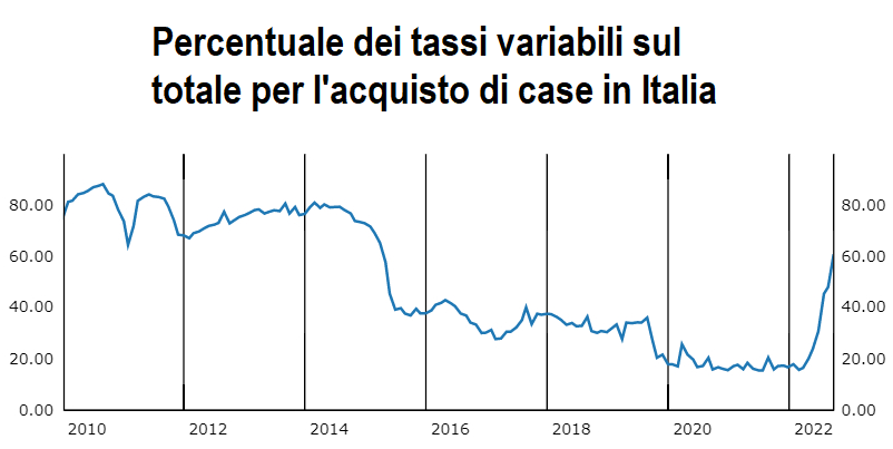AndreaGiuricin's tweet photo. Negli ultimi 12 anni, una buona parte dei mutui in #Italia sono stati fatti con tassi #variabili.
Questi sono quelli che soffriranno del forte aumento dei tassi che è già arrivato e si rafforzerà nei prossimi mesi. https://t.co/hqPru6gKgM