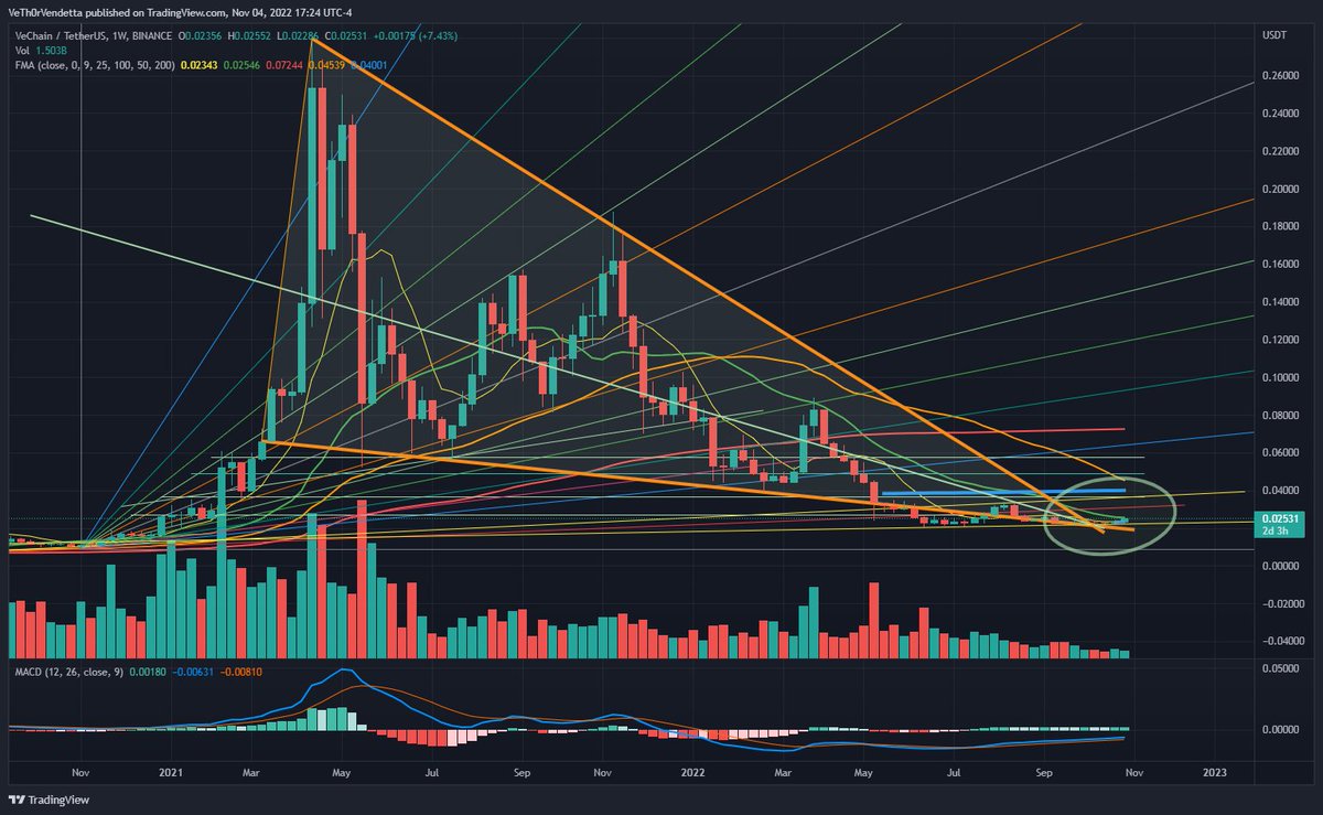 The only $VET chart you need

#VeChain #VeFam