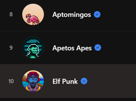 10th on topaz.so and Verified! What are you waiting for? 

#AptosNFTs #AptosEcosystem #ElfPunk