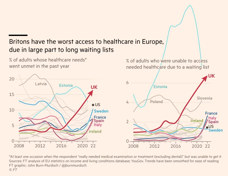 according to the @ft, the uk now has the worst access to healthcare in europe
(and shocker: it’s worse than america’s too)
