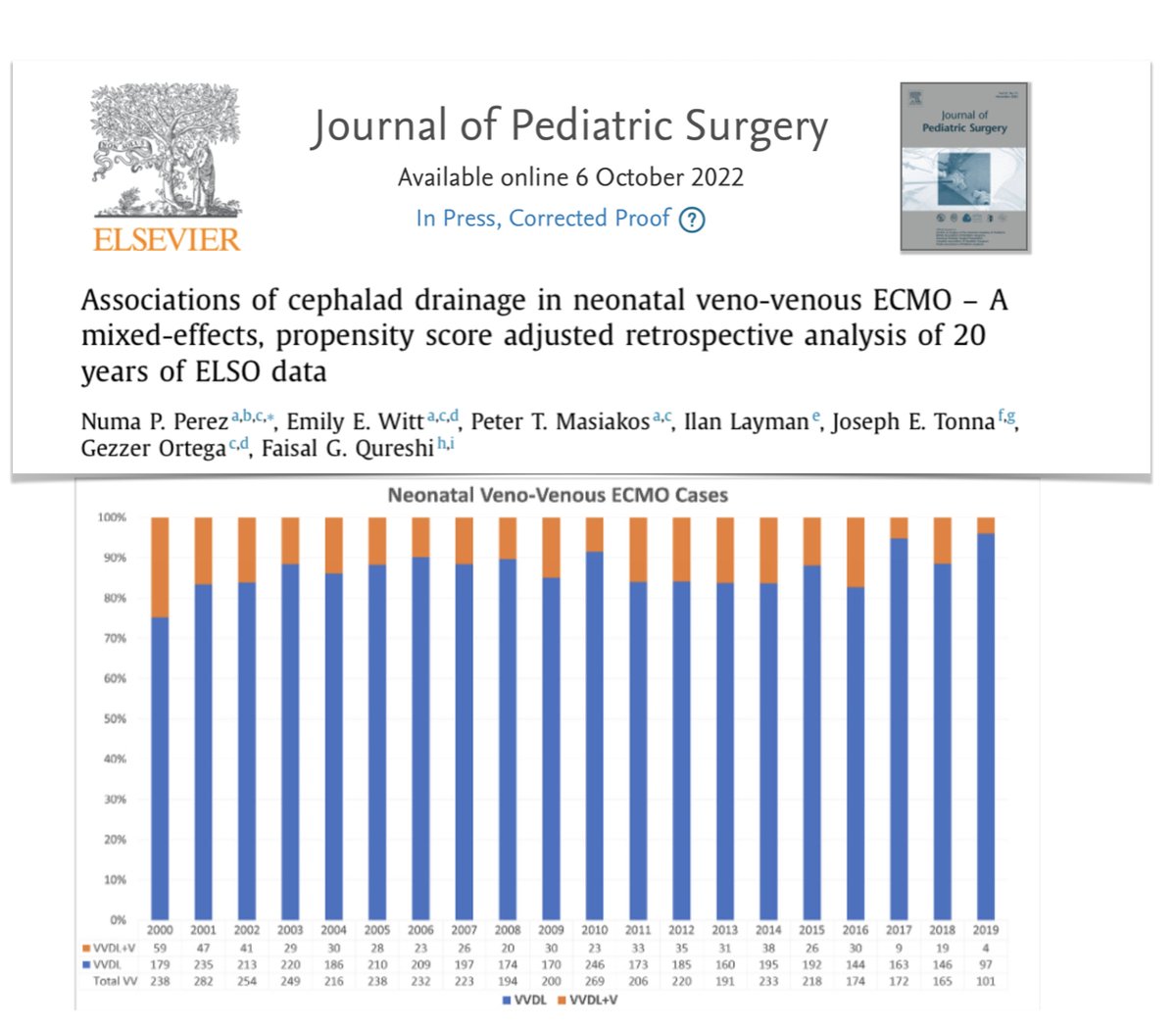 ELSOOrg's tweet image. Analysis of ELSO Registry over 20 years: VVDL+V (cephalad adfitional drainage) vs VVDL associated with
⬆️ conversion to VA
⬆️ mechanical &amp;amp; hemorrhagic complications.
No associations with improvement in neurologic outcomes, EBF, or mortality. #PedsICU 
🖇️ bit.ly/3T8gbtN