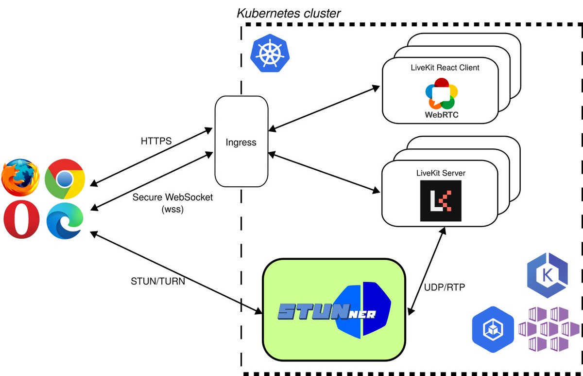 It's official: the LIveKit #WebRTC stack from <a href="/livekitted/">LiveKit</a> can now be run in #Kubernetes behind #STUNner, see github.com/l7mp/stunner/t…. Forget the host-network hack and 3rd-party STUN/TURN services once and for all, #STUNner has all your #WebRTC NAT-traversal needs covered!